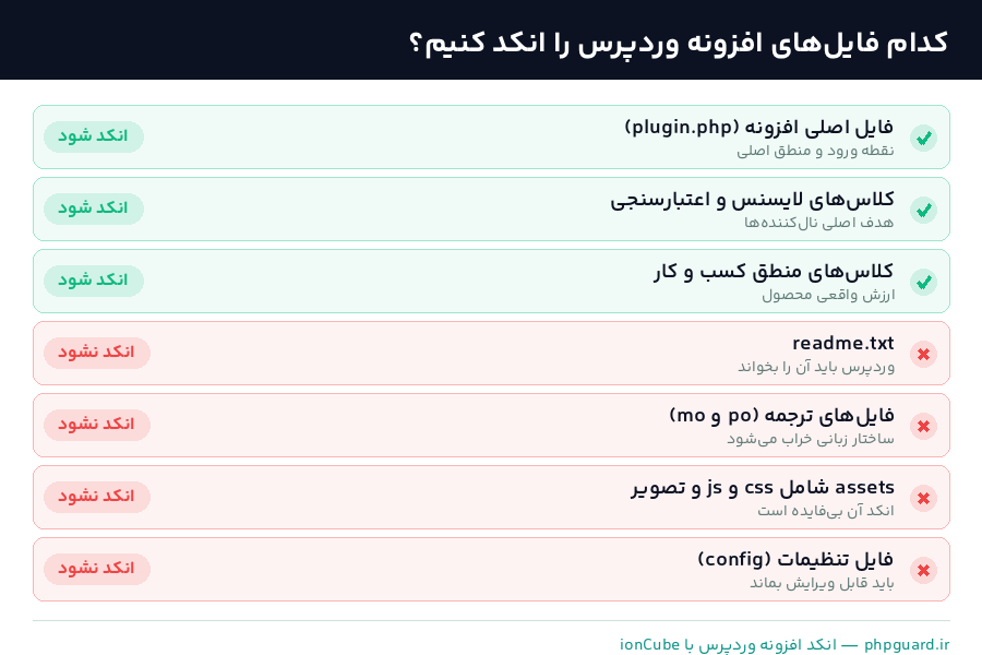 راهنمای انتخاب فایل‌های افزونه وردپرس برای انکد شامل فایل اصلی، کلاس لایسنس، ترجمه و assets