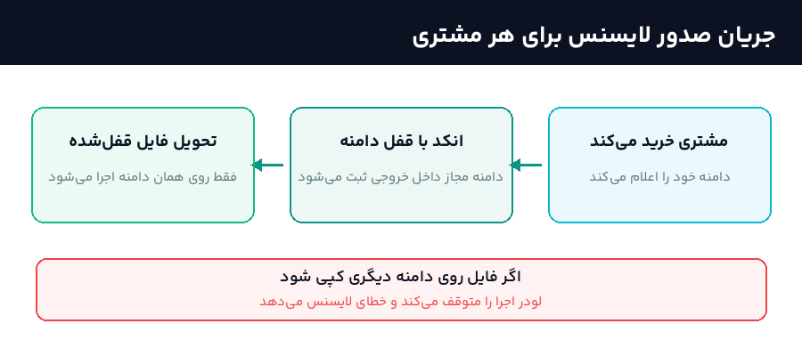 جریان صدور لایسنس اسکریپت PHP از خرید مشتری تا انکد با قفل دامنه و تحویل فایل قفل‌شده