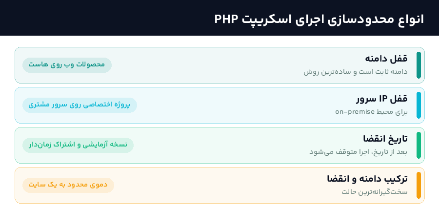 مقایسه انواع محدودسازی اجرای اسکریپت PHP شامل قفل دامنه، قفل IP، تاریخ انقضا و حالت ترکیبی