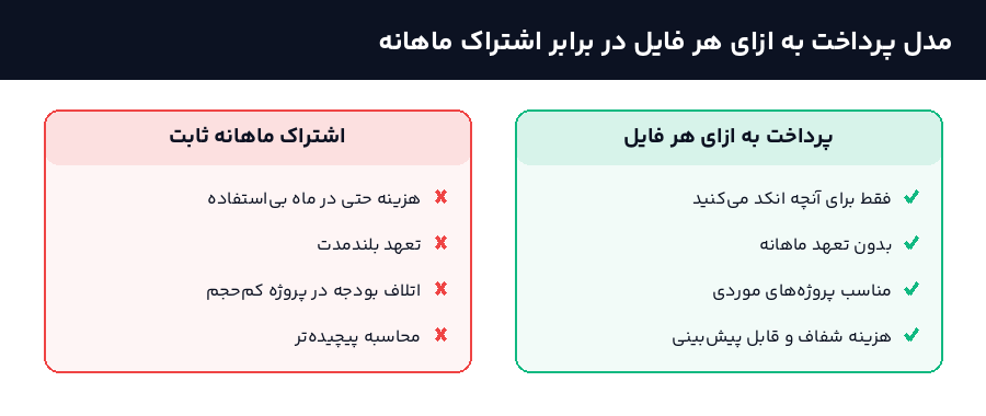 مقایسه مدل پرداخت به ازای هر فایل با اشتراک ماهانه ثابت در انکد فایل php