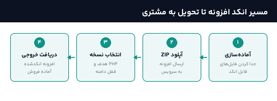 مراحل انکد افزونه وردپرس از آماده‌سازی و آپلود تا انتخاب نسخه و دریافت خروجی