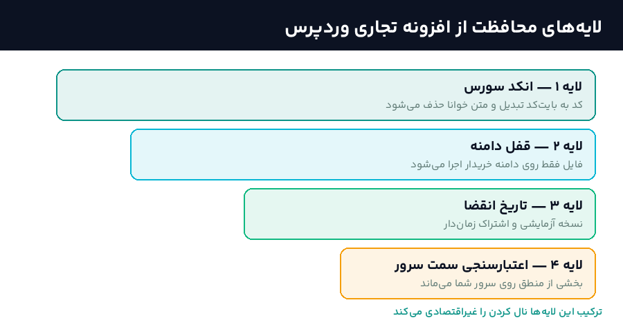 لایه‌های محافظت از افزونه وردپرس شامل انکد سورس، قفل دامنه، تاریخ انقضا و اعتبارسنجی سمت سرور